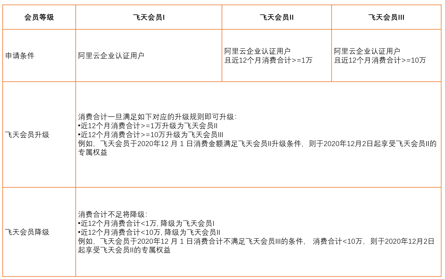 飞天会员等级